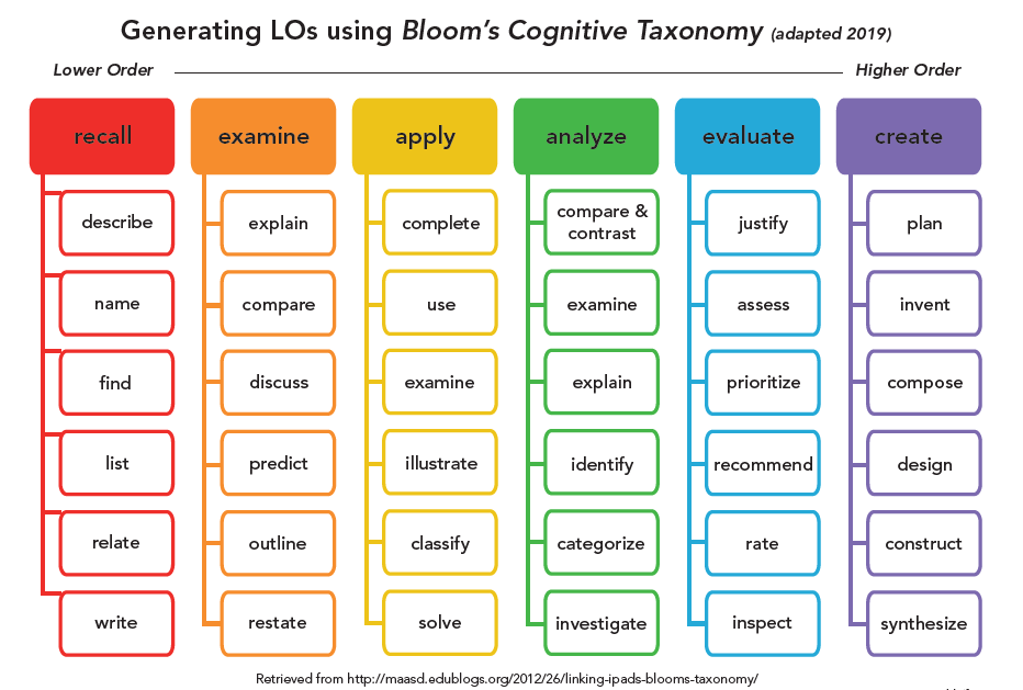 writing learning outcomes in higher education